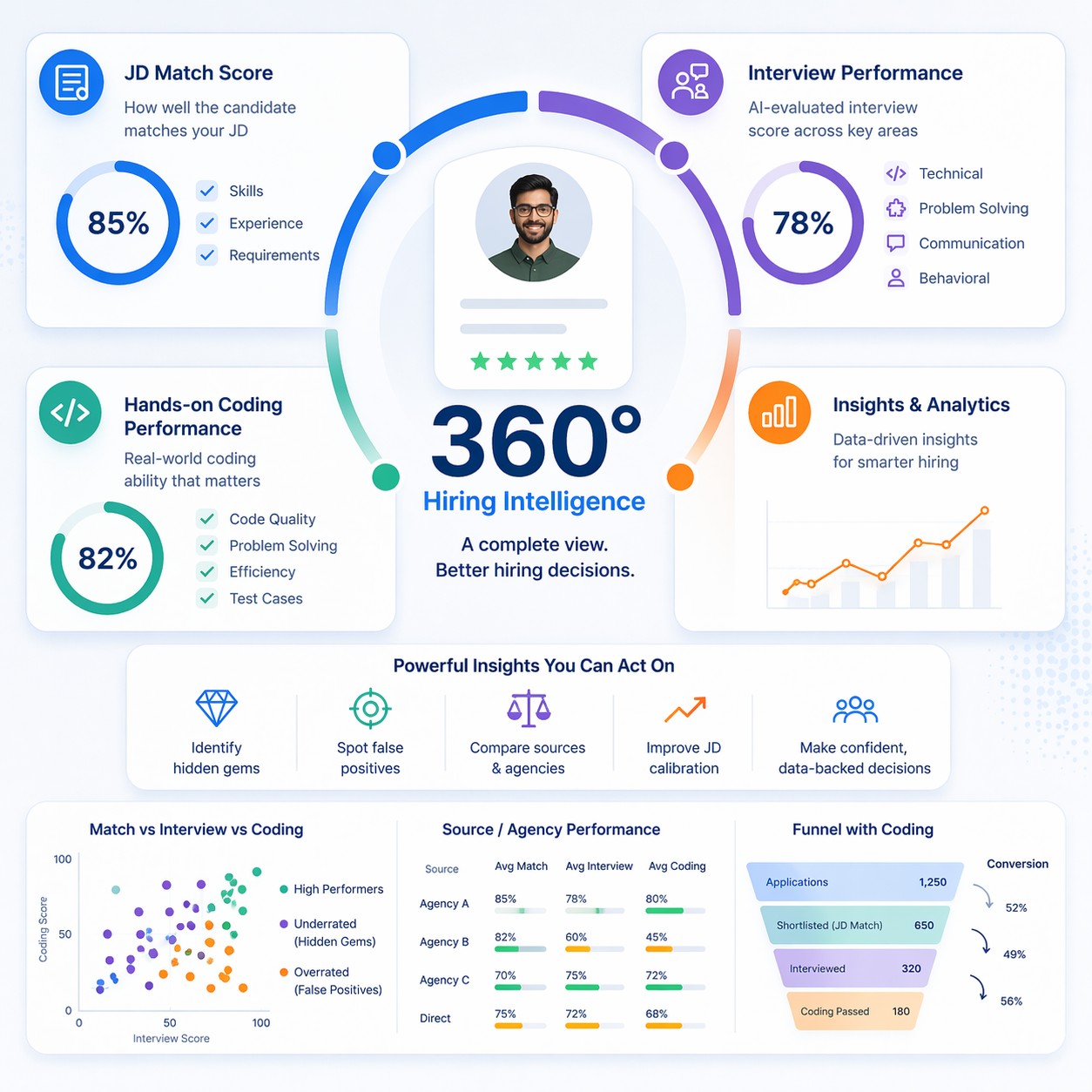 360 Insights for Faster Shortlisting